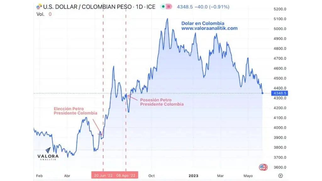 Gobierno Petro: caída del dólar en Colombia es porque mercado confía en el país Revaluación del peso colombiano frente al dólar