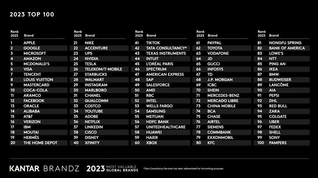 Ranking Kantar BrandZ 2023
