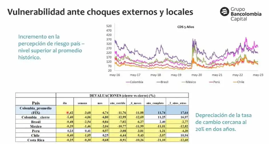 "Aún falta bastante por corregir", señaló codirectora del BanRep sobre el dólar en Colombia Dólar en Colombia comportamiento frente a otros países.