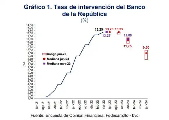 Encuesta Fedesarrollo y bvc: mercado ve tasas estables en junio y mayor PIB de Colombia en 2023 Nueva actualización de la Encuesta de Opinión Financiera.