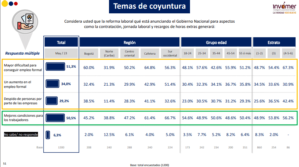 ¿Qué piensan los colombianos de la reforma laboral de Petro? Temas coyunturales- reforma labora- Invamer