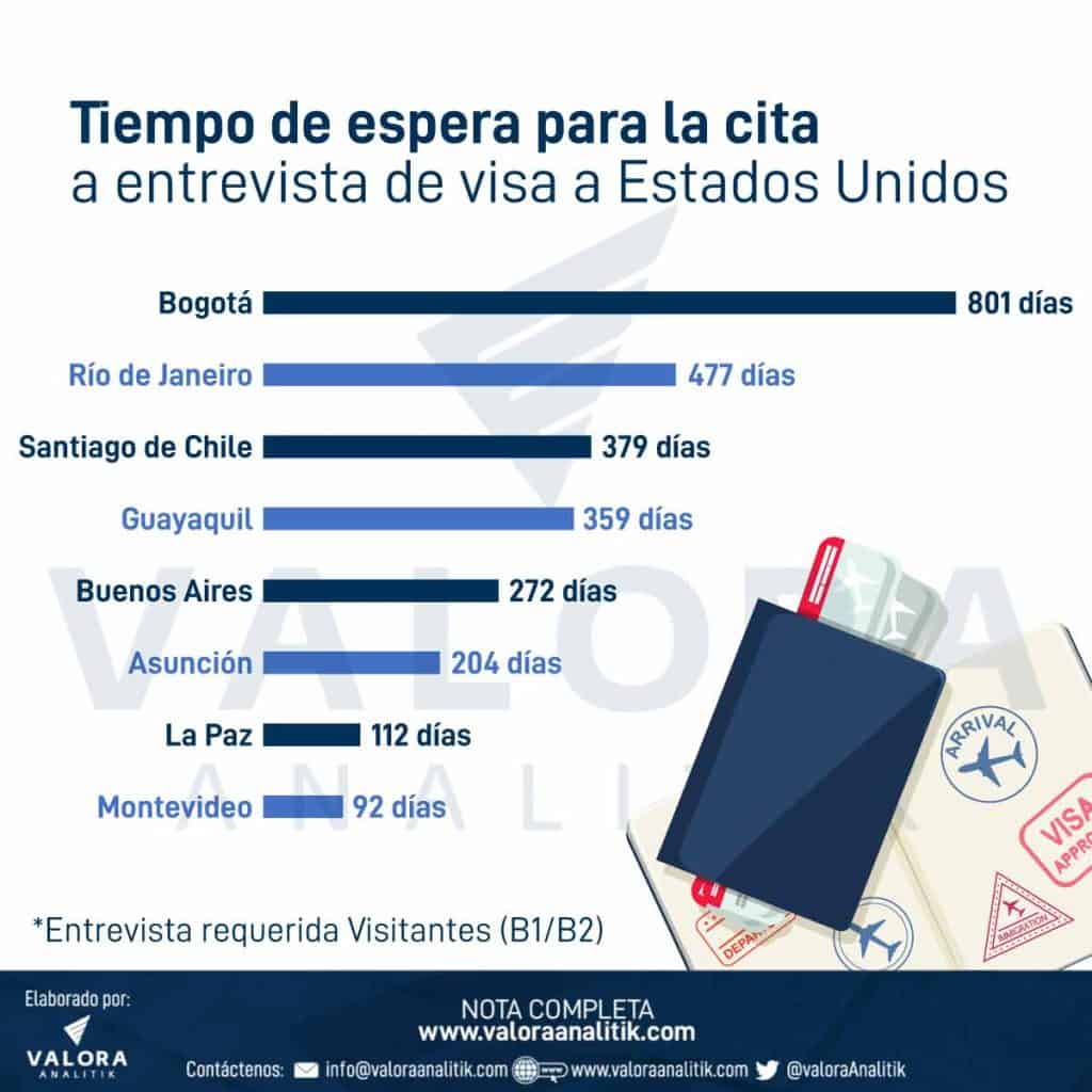 Tiempo de espera para la cita de visa para ingresar a Estados Unidos.