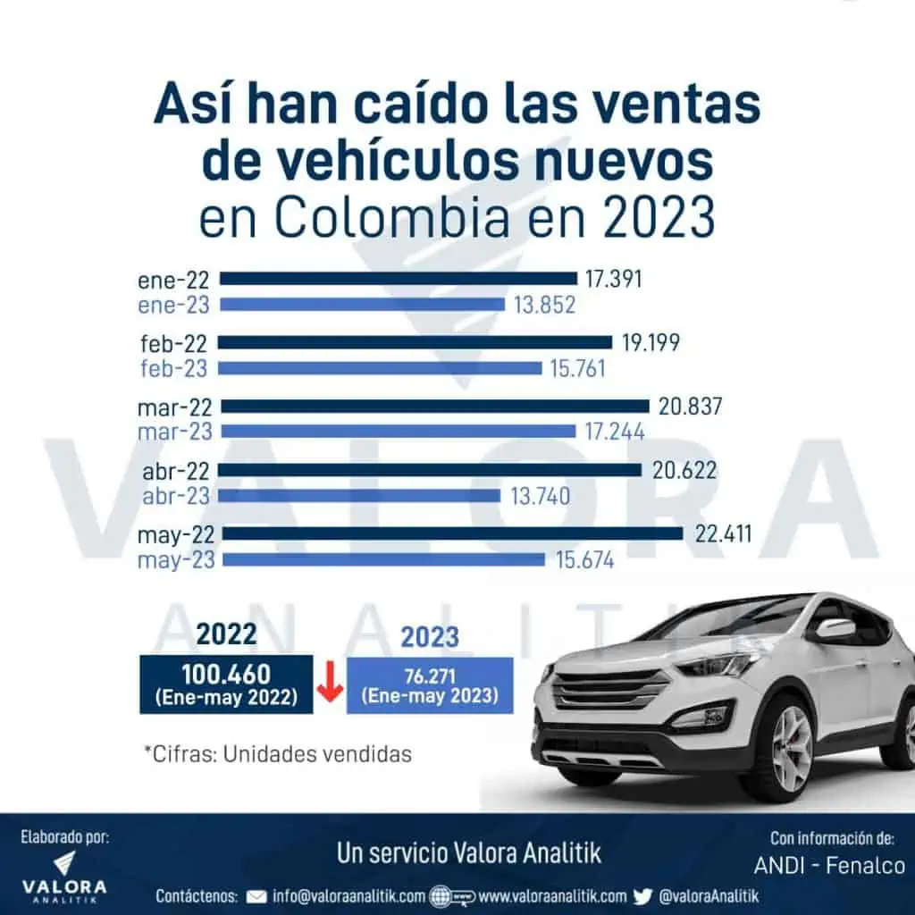 Colombia tuvo fuerte caída en venta de vehículos nuevos en mayo Venta de vehículos en Colombia 2023 (mayo)