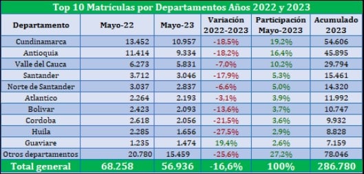 Venta de motos en Colombia - matrículas por departamentos en mayo 2023