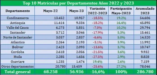 Aunque muestra recuperación, venta de motos nuevas en Colombia sigue en caída Venta de motos en Colombia - matrículas por departamentos en mayo 2023