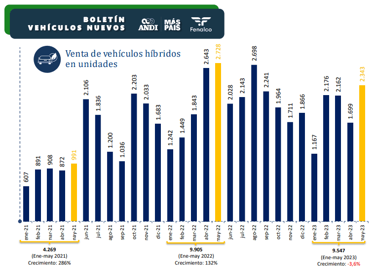 Colombia tuvo fuerte caída en venta de vehículos nuevos en mayo Venta de vehículos híbridos en unidades