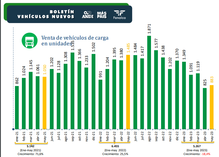 Colombia tuvo fuerte caída en venta de vehículos nuevos en mayo Venta de vehículos de carga en unidades.