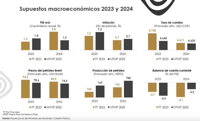 Esto es lo que proyecta el gobierno para la macroeconomía.