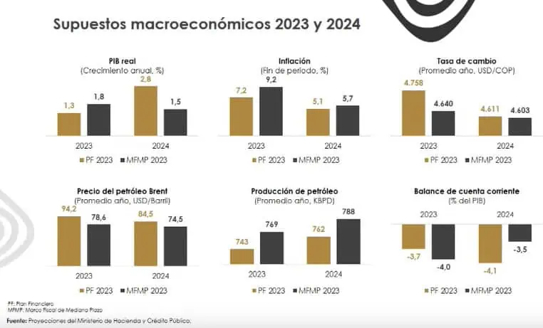 MinHacienda de Colombia ve inflación más alta y tasas bajando a final de 2023 Esto es lo que proyecta el gobierno para la macroeconomía.