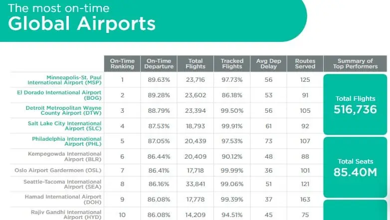 Aeropuerto El Dorado de Bogotá, el segundo más puntual del mundo en mayo Aeropuertos más puntuales del mundo