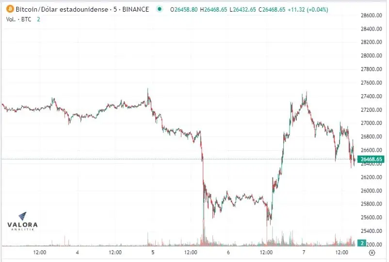 Precio del bitcoin repunta a pesar de investigación contra Binance y Coinbase Fiebre del precio del Bitcoin