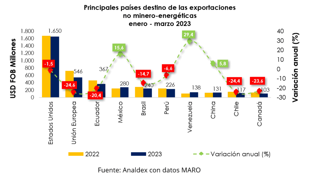 Comercio entre Colombia y Venezuela