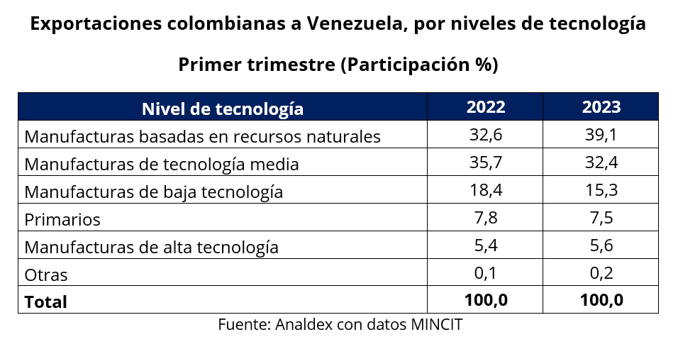 Comercio entre Colombia y Venezuela