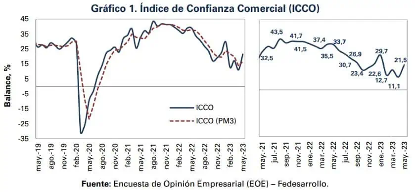 Confianza comercial crece por percepción favorable sobre la economía colombiana Comportamiento de la confianza comercial en Colombia