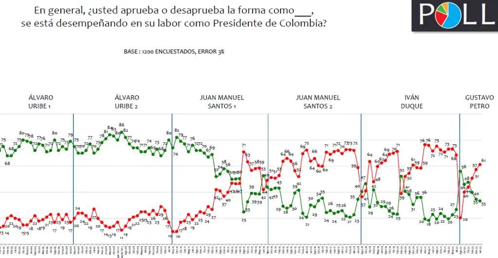 Desaprobación de Petro ha crecido más de 40 puntos desde que es presidente Aumenta la desaprobación del presidente Petro