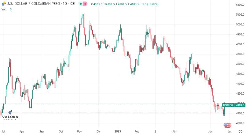 El dólar en Colombia comenzó a la baja este lunes.