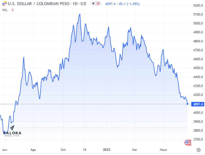 Dólar Colombia 22 de junio baja de $4.100