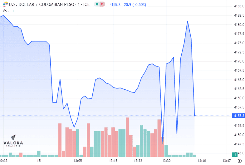 Dólar Colombia 15 de junio inicio con leve incremento