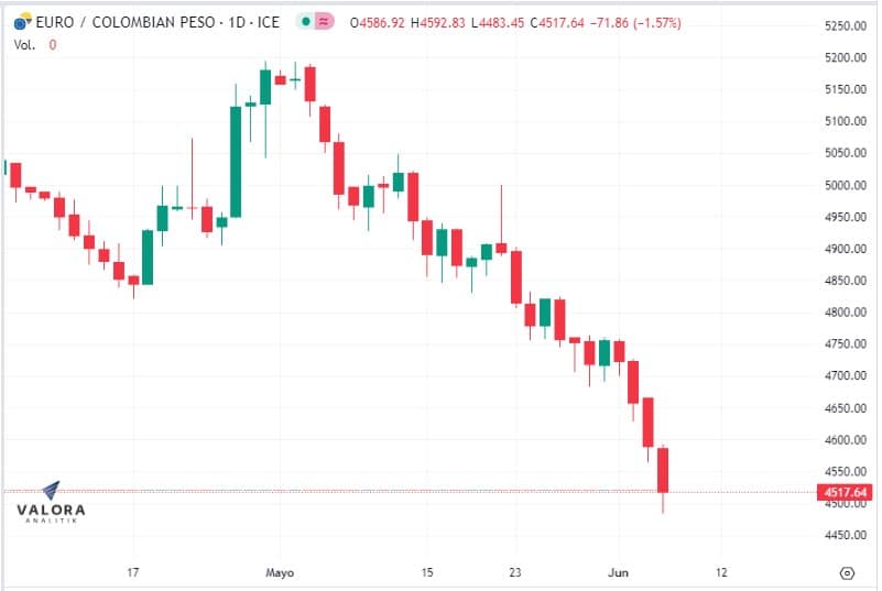 Precio del euro en Colombia