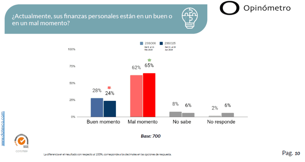 Qué piensan los colombianos de las finanzas personales