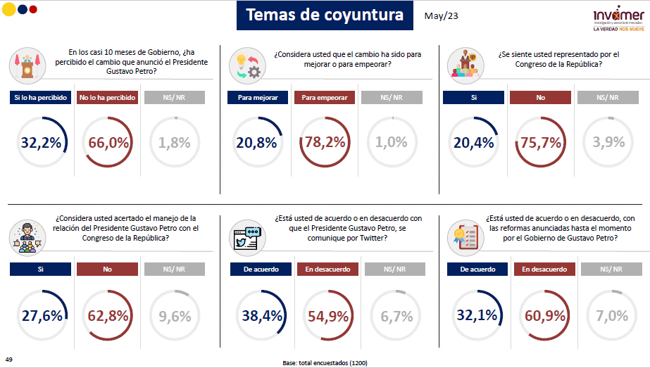 Temas de coyuntura en el gobierno Petro