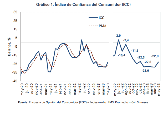 Fedesarrollo: confianza del consumidor en Colombia tocó su mejor cifra en 5 meses Índice de Confianza del Consumidor (ICC) de Fedesarrollo durante mayo de 2023