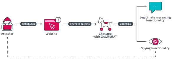GravityRAT: virus que busca de la copia de seguridad de WhatsApp Mecanismo de distribución de GravityRAT
