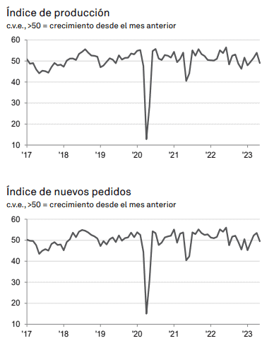 Índice (PMI) de producción y nuevos pedidos.