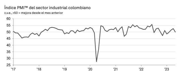 PMI Davivienda: sector industrial en Colombia cayó en mayo por primera vez en dos meses Índice (PMI) del sector industrial colombiano- mayo 2023