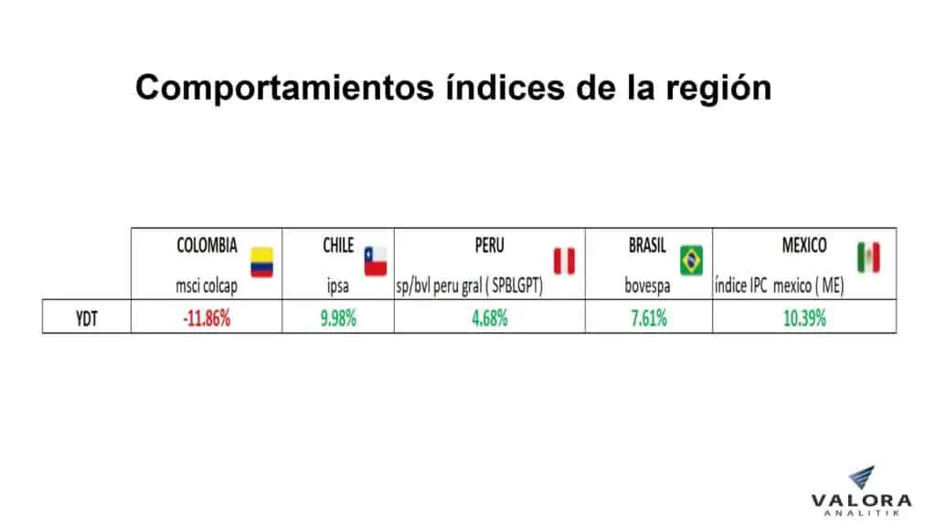 MSCI Colcap cierra primer semestre del año en rojo; es el único que cae en la región Acciones región junio