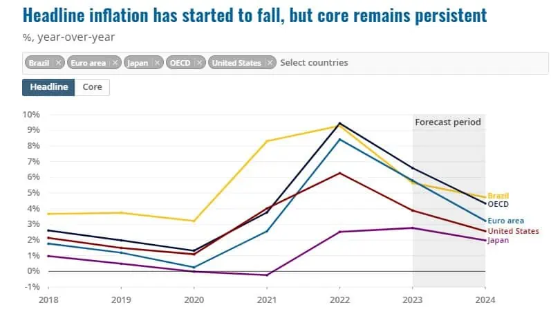 OCDE proyecta crecimiento global en 2023 y 2024, pero por debajo de cifras prepandemia Inflación OCDE para 2023 y 2024