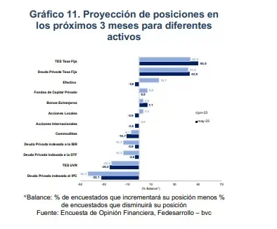 Estas son las acciones colombianas más atractivas para los inversionistas en junio Estos son los intereses para invertir en junio. Foto: Fedesarrollo y BVC