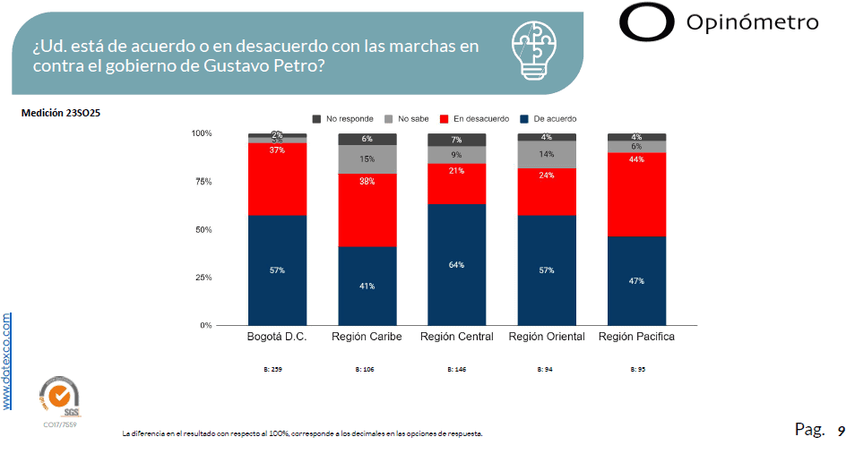 Encuesta Datexco sobre marchas contra el gobierno Petro