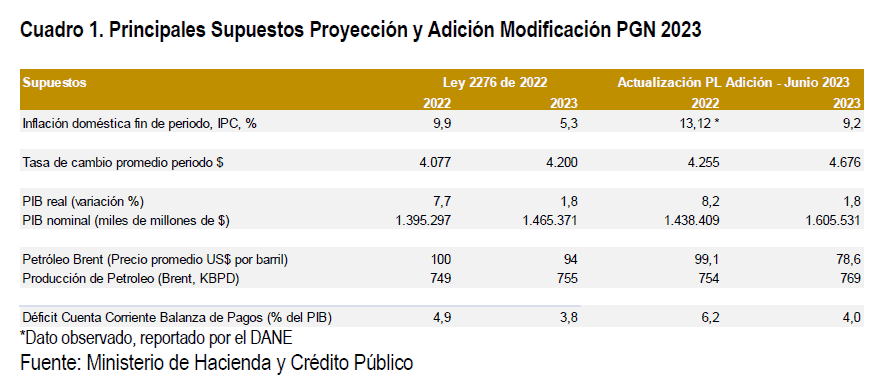 Colombia eleva proyecciones de inflación y PIB en 2023; ve menor precio de dólar y petróleo Nuevas cuentas de Colombia para 2023