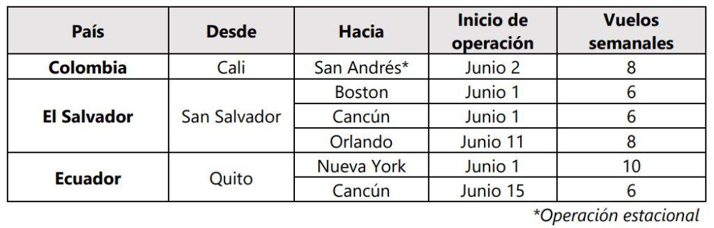 Recuadro de las rutas de Avianca