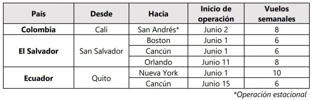 Avianca lanza seis rutas y reactiva otras nueve para vacaciones de 2023 Recuadro de las rutas de Avianca