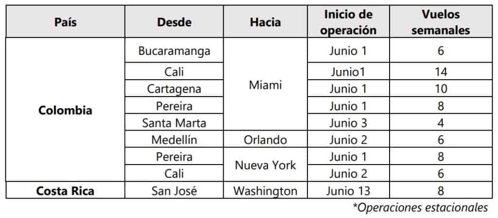 Rutas de Avianca que se lanzan