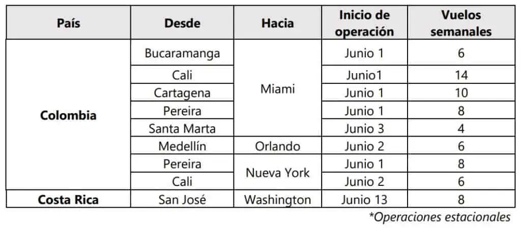 Avianca lanza seis rutas y reactiva otras nueve para vacaciones de 2023 Rutas de Avianca que se lanzan