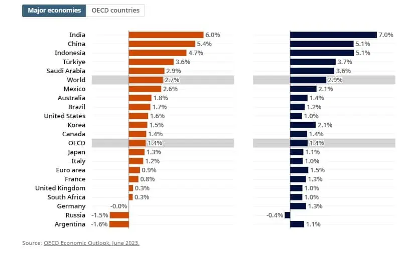 OCDE proyecta crecimiento global en 2023 y 2024, pero por debajo de cifras prepandemia Crecimiento PIB mundial OCDE