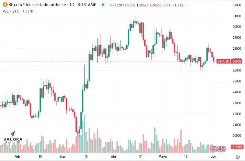 Mayo: primer mes en rojo para el bitcoin en 2023; junio arranca a la baja Comportamiento del precio del bitcoin