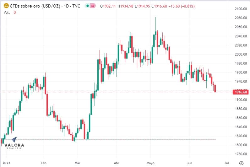 Precio del oro, junio 22 de 2023