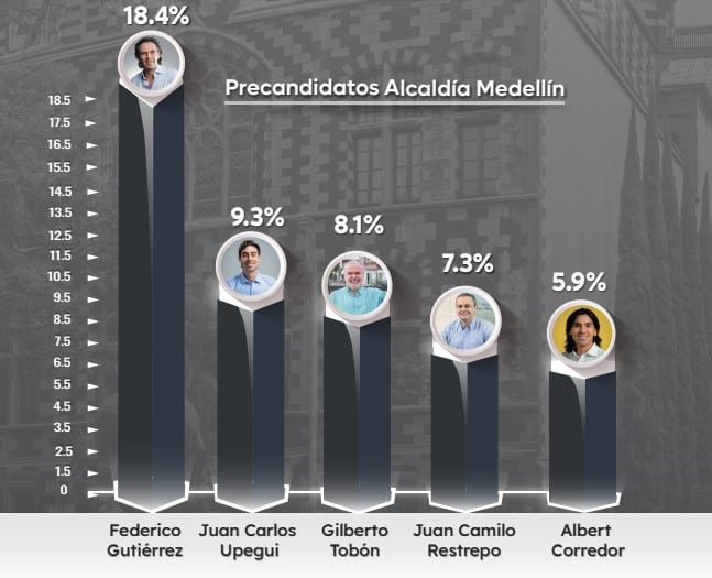 ranking de posicionamiento digital de precandidatos Medellín