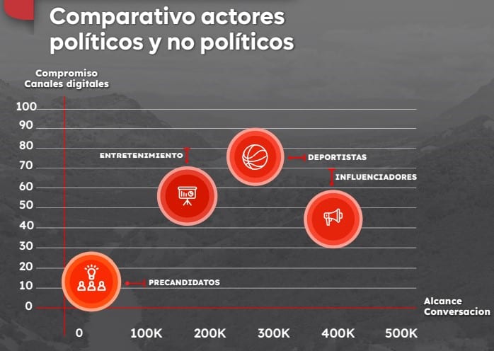 ranking de posicionamiento digital de precandidatos - alcances de la conversación