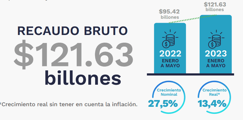 A mayo, recaudo tributario en Colombia superó $121 billones Aumentó el recaudo tributario de enero a mayo.