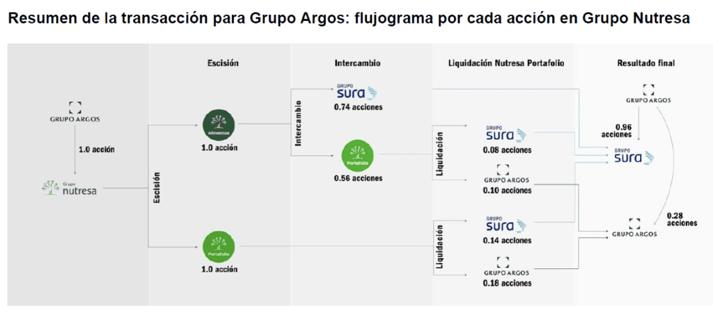 Transacción entre el GEA y Gilinski