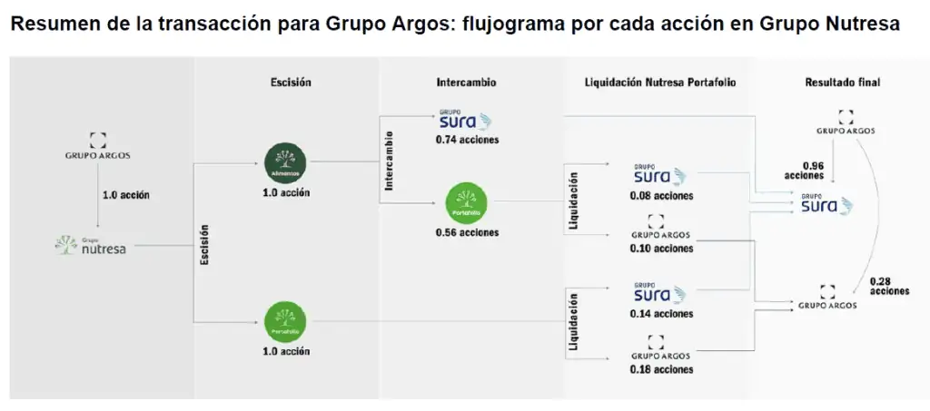 Así quedó el acuerdo entre el GEA y Gilinski: ¿qué pasará con Sura y Nutresa? Transacción entre el GEA y Gilinski