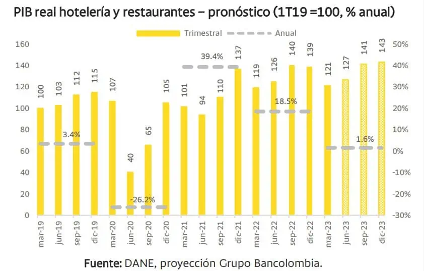 ¿Qué se espera para el turismo en Colombia en 2023? Turismo en Colombia proyecciones