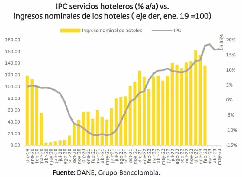 ¿Qué se espera para el turismo en Colombia en 2023? Turismo en Colombia proyecciones