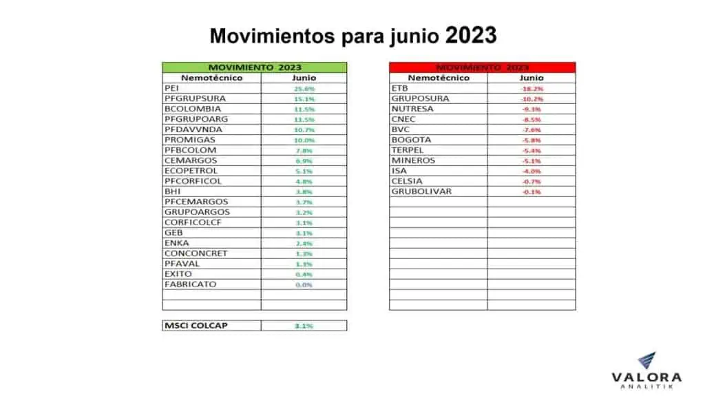MSCI Colcap cierra primer semestre del año en rojo; es el único que cae en la región Acciones Colombia