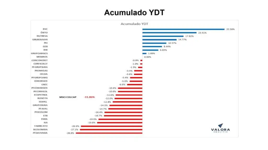 MSCI Colcap cierra primer semestre del año en rojo; es el único que cae en la región Acciones Colombia